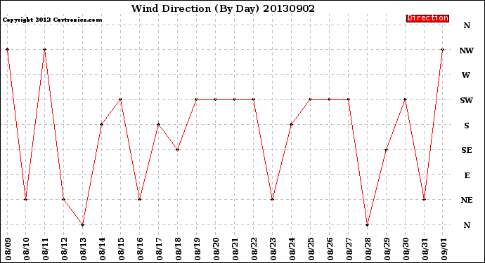 Milwaukee Weather Wind Direction<br>(By Day)