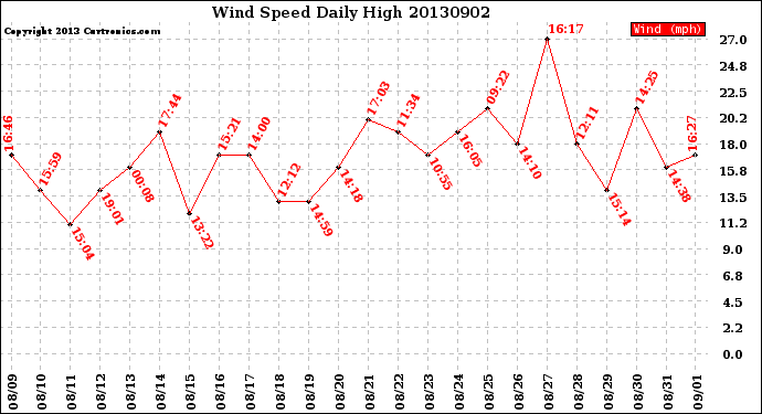 Milwaukee Weather Wind Speed<br>Daily High