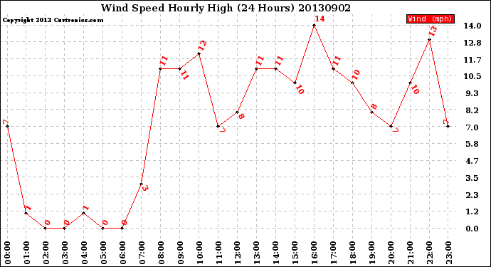 Milwaukee Weather Wind Speed<br>Hourly High<br>(24 Hours)