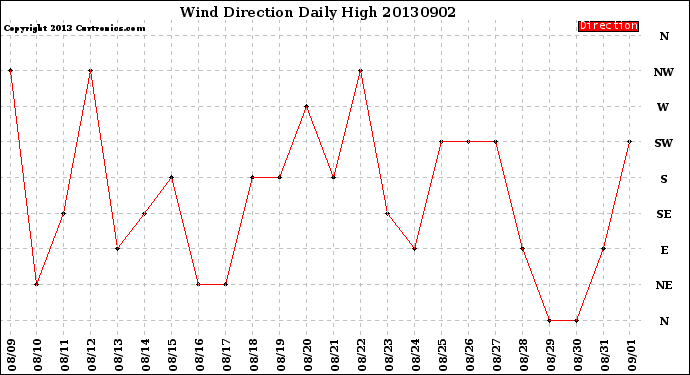 Milwaukee Weather Wind Direction<br>Daily High