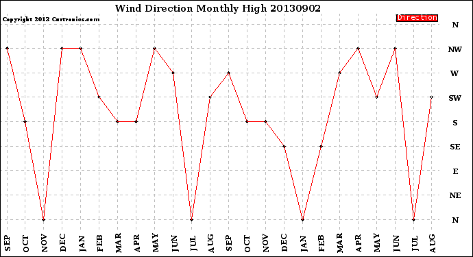 Milwaukee Weather Wind Direction<br>Monthly High