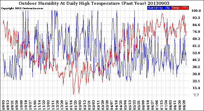 Milwaukee Weather Outdoor Humidity<br>At Daily High<br>Temperature<br>(Past Year)