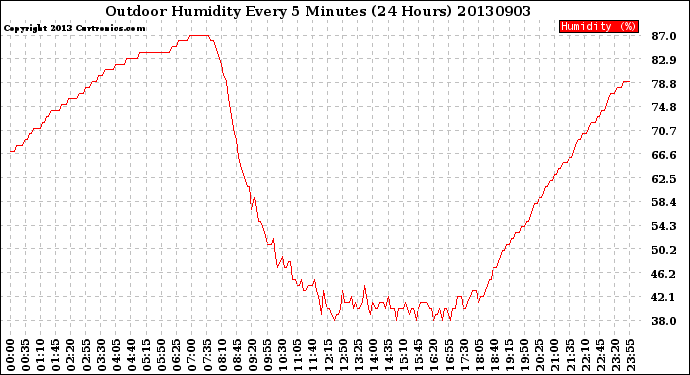 Milwaukee Weather Outdoor Humidity<br>Every 5 Minutes<br>(24 Hours)