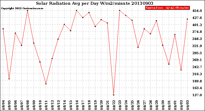 Milwaukee Weather Solar Radiation<br>Avg per Day W/m2/minute