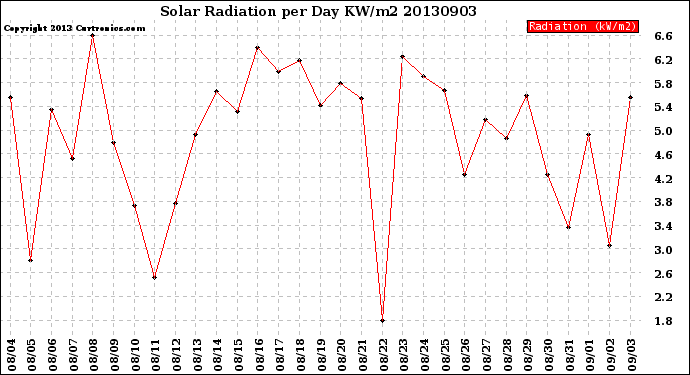 Milwaukee Weather Solar Radiation<br>per Day KW/m2