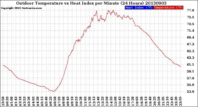 Milwaukee Weather Outdoor Temperature<br>vs Heat Index<br>per Minute<br>(24 Hours)