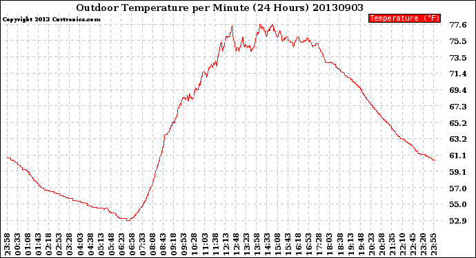 Milwaukee Weather Outdoor Temperature<br>per Minute<br>(24 Hours)