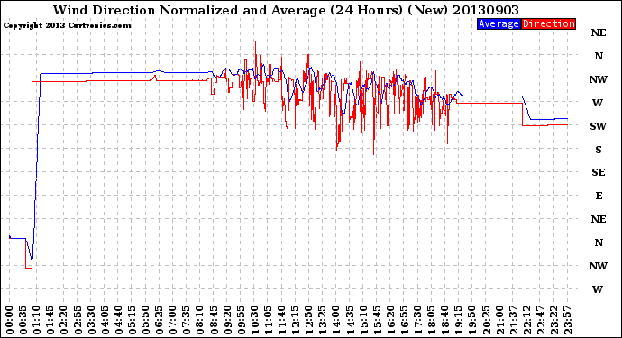 Milwaukee Weather Wind Direction<br>Normalized and Average<br>(24 Hours) (New)