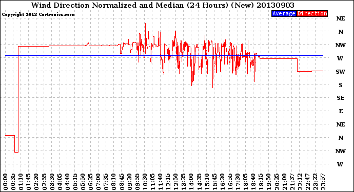 Milwaukee Weather Wind Direction<br>Normalized and Median<br>(24 Hours) (New)