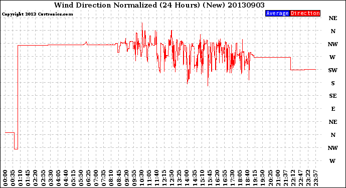 Milwaukee Weather Wind Direction<br>Normalized<br>(24 Hours) (New)