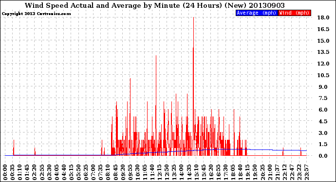 Milwaukee Weather Wind Speed<br>Actual and Average<br>by Minute<br>(24 Hours) (New)