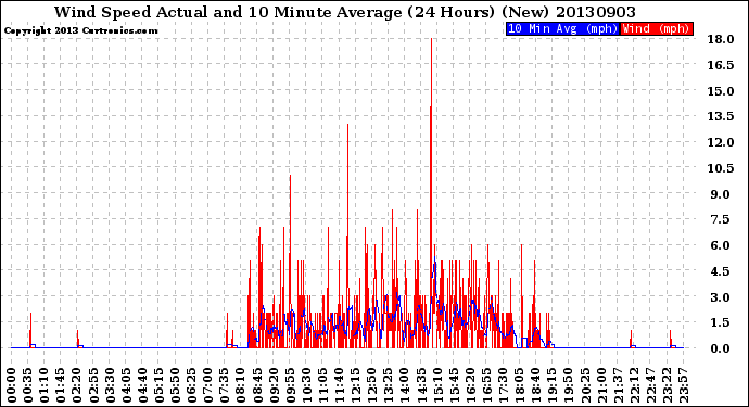 Milwaukee Weather Wind Speed<br>Actual and 10 Minute<br>Average<br>(24 Hours) (New)