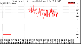 Milwaukee Weather Wind Direction<br>Normalized<br>(24 Hours) (Old)