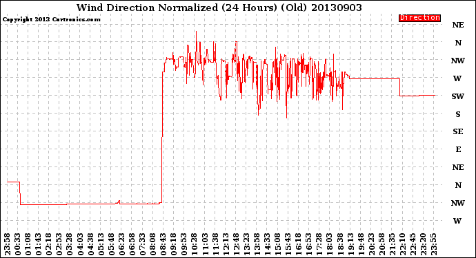 Milwaukee Weather Wind Direction<br>Normalized<br>(24 Hours) (Old)