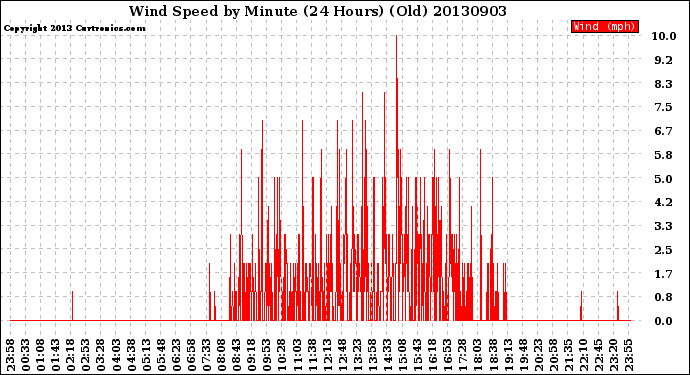 Milwaukee Weather Wind Speed<br>by Minute<br>(24 Hours) (Old)