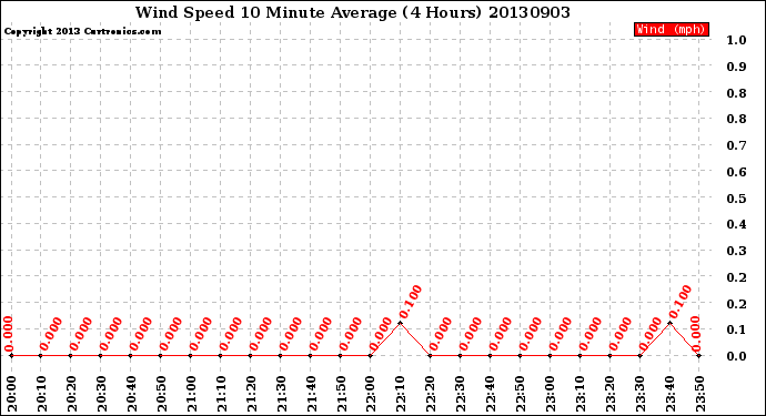 Milwaukee Weather Wind Speed<br>10 Minute Average<br>(4 Hours)