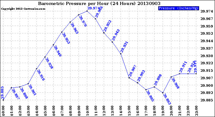 Milwaukee Weather Barometric Pressure<br>per Hour<br>(24 Hours)