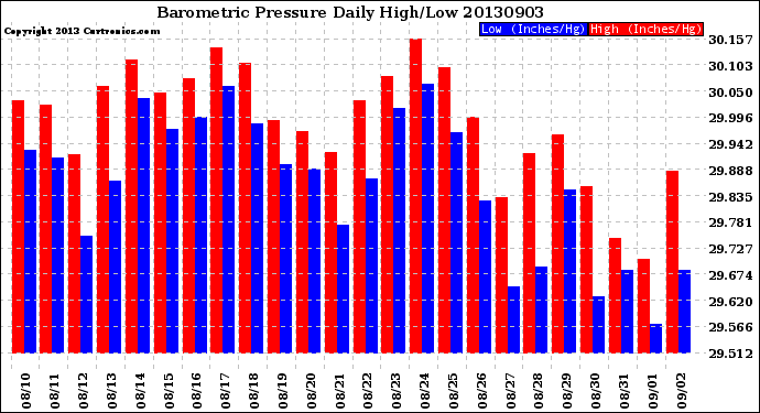 Milwaukee Weather Barometric Pressure<br>Daily High/Low