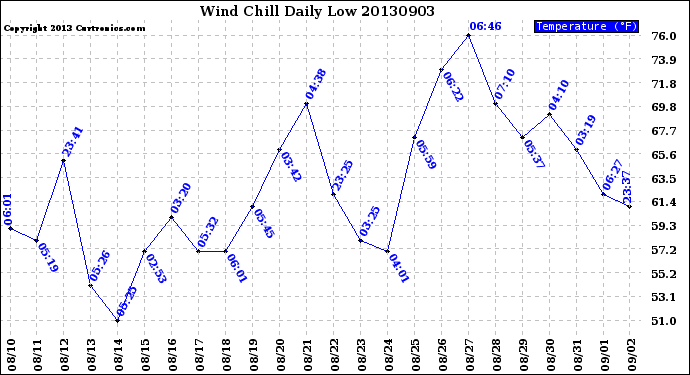 Milwaukee Weather Wind Chill<br>Daily Low