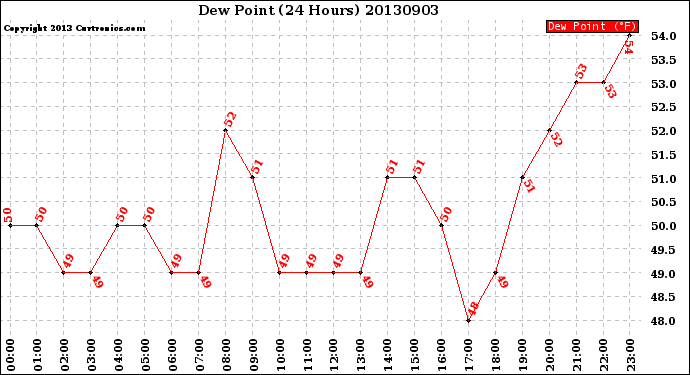 Milwaukee Weather Dew Point<br>(24 Hours)