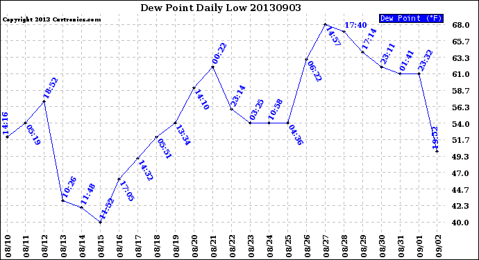 Milwaukee Weather Dew Point<br>Daily Low