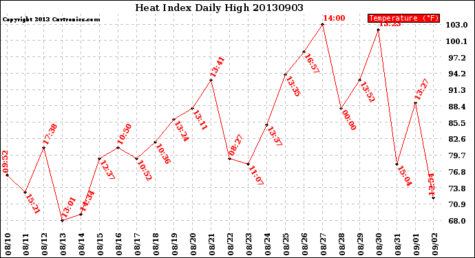 Milwaukee Weather Heat Index<br>Daily High