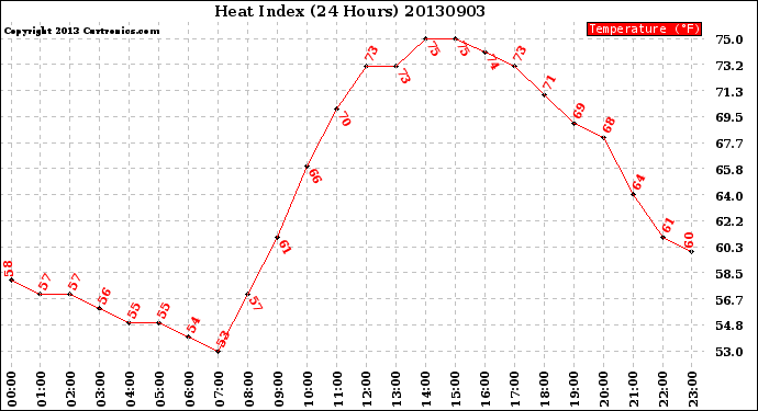 Milwaukee Weather Heat Index<br>(24 Hours)