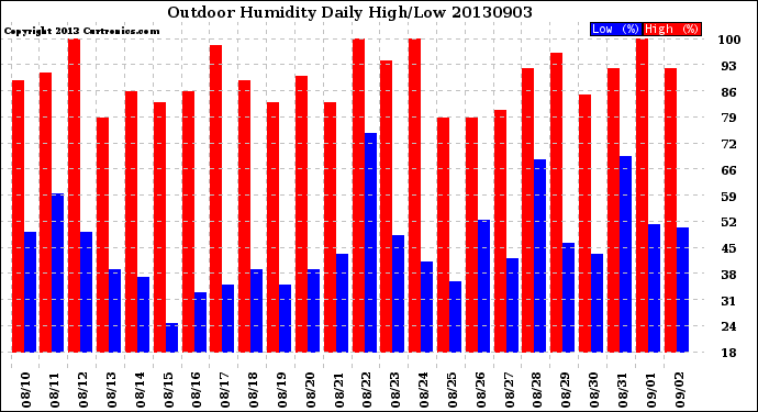 Milwaukee Weather Outdoor Humidity<br>Daily High/Low