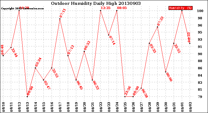 Milwaukee Weather Outdoor Humidity<br>Daily High