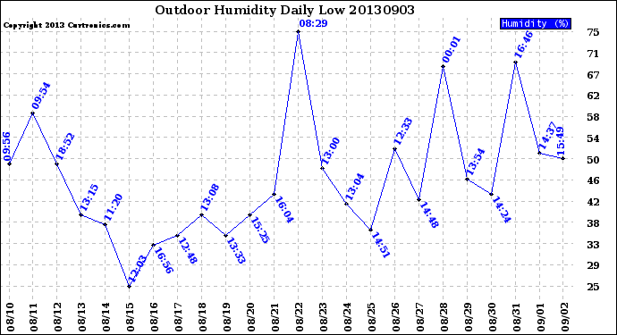 Milwaukee Weather Outdoor Humidity<br>Daily Low