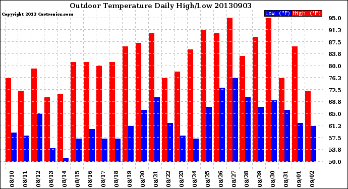 Milwaukee Weather Outdoor Temperature<br>Daily High/Low