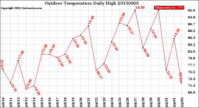 Milwaukee Weather Outdoor Temperature<br>Daily High