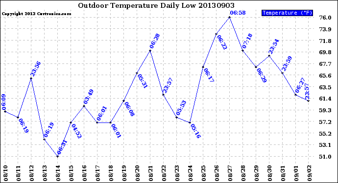 Milwaukee Weather Outdoor Temperature<br>Daily Low