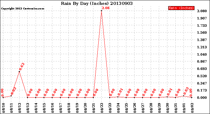 Milwaukee Weather Rain<br>By Day<br>(Inches)