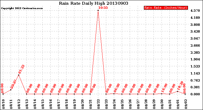 Milwaukee Weather Rain Rate<br>Daily High