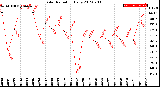 Milwaukee Weather Solar Radiation<br>Daily