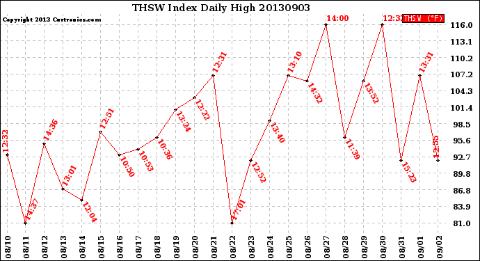 Milwaukee Weather THSW Index<br>Daily High