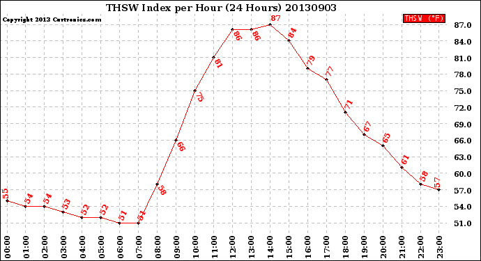 Milwaukee Weather THSW Index<br>per Hour<br>(24 Hours)