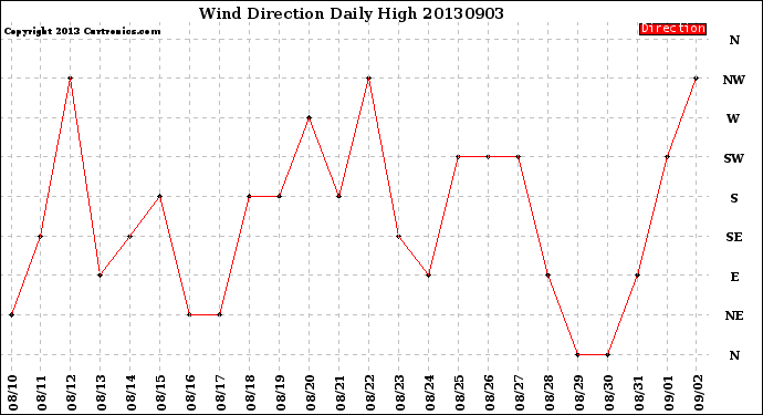 Milwaukee Weather Wind Direction<br>Daily High