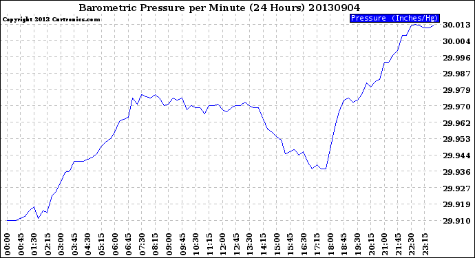 Milwaukee Weather Barometric Pressure<br>per Minute<br>(24 Hours)