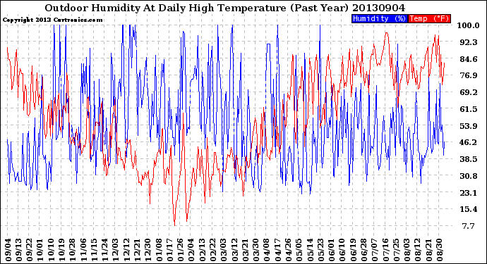 Milwaukee Weather Outdoor Humidity<br>At Daily High<br>Temperature<br>(Past Year)