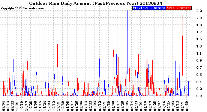 Milwaukee Weather Outdoor Rain<br>Daily Amount<br>(Past/Previous Year)