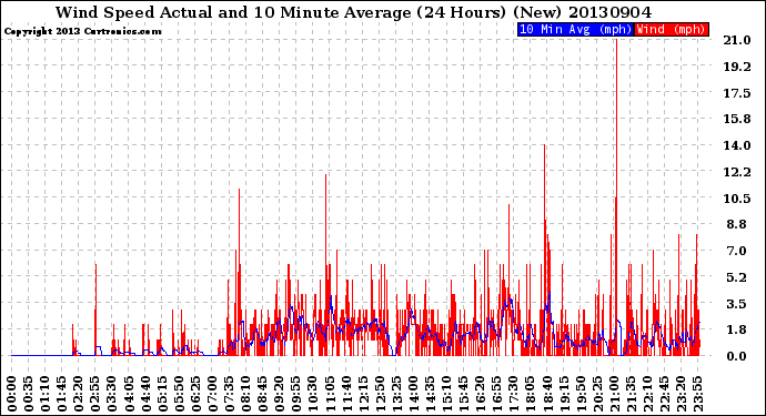 Milwaukee Weather Wind Speed<br>Actual and 10 Minute<br>Average<br>(24 Hours) (New)