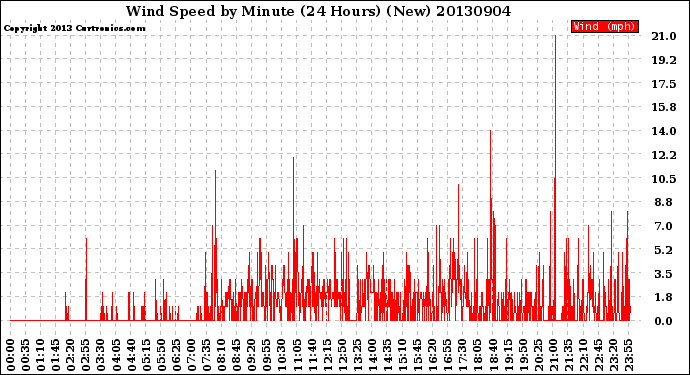 Milwaukee Weather Wind Speed<br>by Minute<br>(24 Hours) (New)