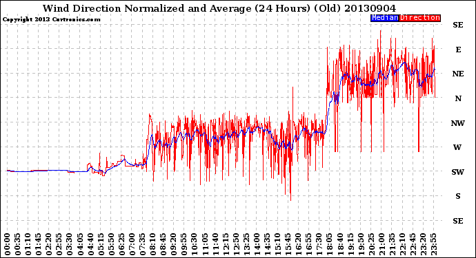 Milwaukee Weather Wind Direction<br>Normalized and Average<br>(24 Hours) (Old)