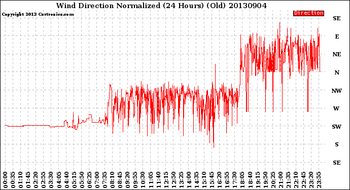 Milwaukee Weather Wind Direction<br>Normalized<br>(24 Hours) (Old)