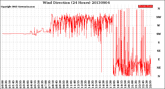 Milwaukee Weather Wind Direction<br>(24 Hours)