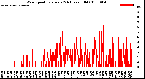 Milwaukee Weather Wind Speed<br>by Minute<br>(24 Hours) (Old)