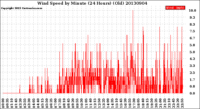 Milwaukee Weather Wind Speed<br>by Minute<br>(24 Hours) (Old)