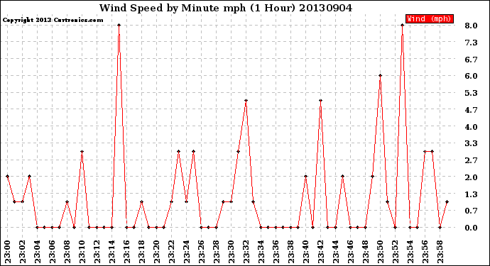 Milwaukee Weather Wind Speed<br>by Minute mph<br>(1 Hour)